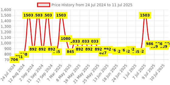 myntra.com Arrabi Grey Set of 6 Handwoven Diwan Set arrabi Price History Graph from 24 Jul 2024 to 11 Jul 2025