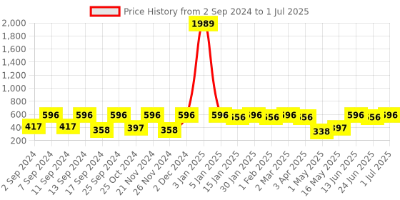 myntra.com Arrabi Grey Solid Stoneware Glossy Mugs Set of Cups and Mugs arrabi Price History Graph from 2 Sep 2024 to 1 Jul 2025