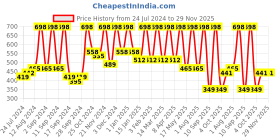myntra.com Arrabi Grey Striped 300 TC Single Bedsheet with 1 Pillow Covers arrabi Price History Graph from 24 Jul 2024 to 29 Nov 2025