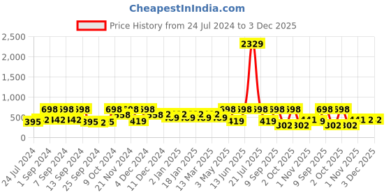 myntra.com Arrabi Grey Striped 8-Seater Table Cover arrabi Price History Graph from 24 Jul 2024 to 3 Dec 2025