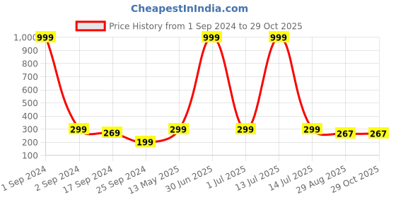 myntra.com Arrabi Gunmetal-Toned Teardrop Shaped Jhumkas Earrings arrabi Price History Graph from 1 Sep 2024 to 29 Oct 2025