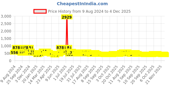 myntra.com Arrabi Kids 300 TC Yellow Printed Cotton Double Bedsheet with 2 Pillow Covers arrabi Price History Graph from 9 Aug 2024 to 4 Dec 2025