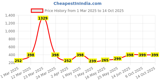myntra.com Arrabi Kids Beige & Brown Printed Aprons With 2 Patch Pockets arrabi Price History Graph from 1 Mar 2025 to 13 Oct 2025