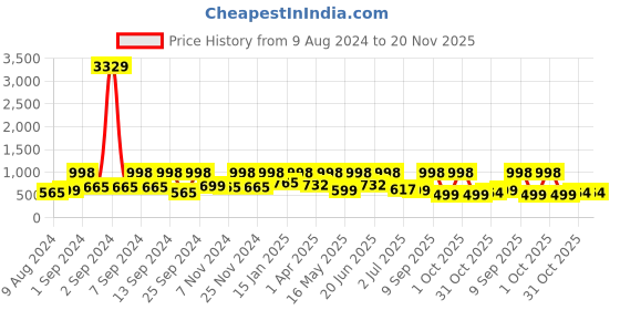 myntra.com Arrabi Kids Blue & Red Cartoon Characters 300 TC King Bedsheet with 2 Pillow Covers arrabi Price History Graph from 9 Aug 2024 to 20 Nov 2025