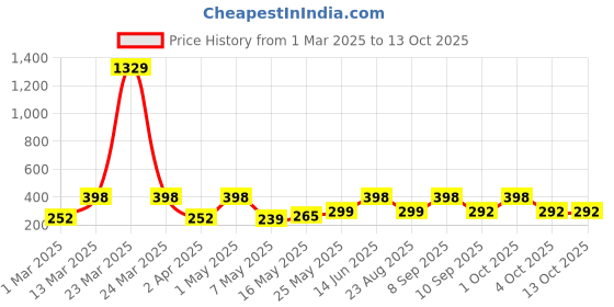 myntra.com Arrabi Kids Blue & Red Printed Apron With 2 Patch Pockets arrabi Price History Graph from 1 Mar 2025 to 13 Oct 2025