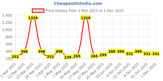 myntra.com Arrabi Kids Blue & White Floral Printed Aprons With 2 Patch Pockets arrabi Price History Graph from 1 Mar 2025 to 1 Dec 2025