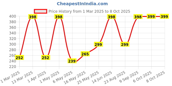 myntra.com Arrabi Kids Blue & White Printed Apron Apron With 2 Patch Pockets arrabi Price History Graph from 1 Mar 2025 to 6 Oct 2025