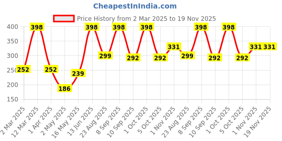 myntra.com Arrabi Kids Blue & White Printed Apron With 2 Patch Pockets arrabi Price History Graph from 2 Mar 2025 to 19 Nov 2025