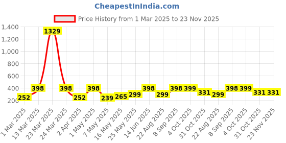 myntra.com Arrabi Kids Blue & White Printed Apron With 2 Patch Pockets arrabi Price History Graph from 1 Mar 2025 to 22 Nov 2025