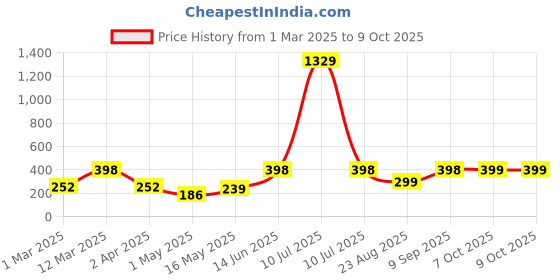 myntra.com Arrabi Kids Blue & White Printed Apron With 2 Patch Pockets arrabi Price History Graph from 1 Mar 2025 to 9 Oct 2025