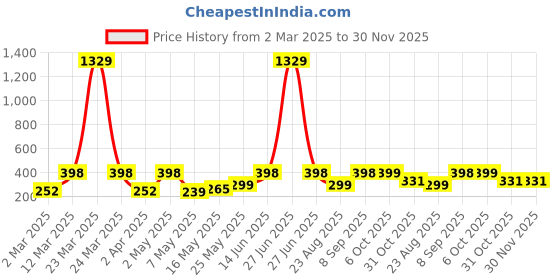 myntra.com Arrabi Kids Blue & White Printed Apron With Pocket arrabi Price History Graph from 2 Mar 2025 to 30 Nov 2025