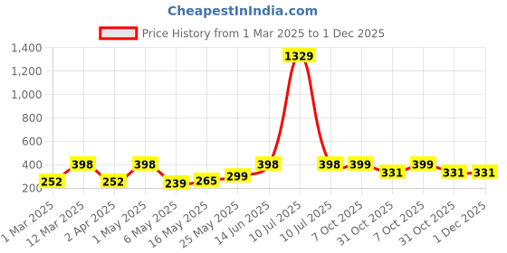 myntra.com Arrabi Kids Brown & Black Floral Printed Apron With Pockets arrabi Price History Graph from 1 Mar 2025 to 30 Nov 2025