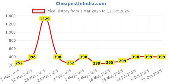 myntra.com Arrabi Kids Brown & Grey Printed Aprons With 2 Patch Pockets arrabi Price History Graph from 1 Mar 2025 to 10 Oct 2025