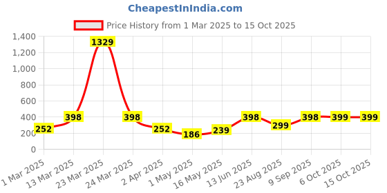 myntra.com Arrabi Kids Cream Colored & Pink Printed Apron With 2 Patch Pockets arrabi Price History Graph from 1 Mar 2025 to 15 Oct 2025