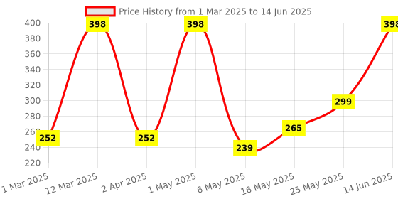 myntra.com Arrabi Kids Grey & Green Printed Apron With 2 Patch Pockets arrabi Price History Graph from 1 Mar 2025 to 14 Jun 2025