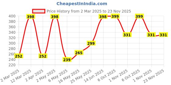 myntra.com Arrabi Kids Grey & White Striped Apron With Pockets arrabi Price History Graph from 2 Mar 2025 to 23 Nov 2025