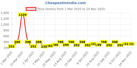 myntra.com Arrabi Kids Maroon & Violet Printed Apron With Pockets arrabi Price History Graph from 1 Mar 2025 to 24 Nov 2025