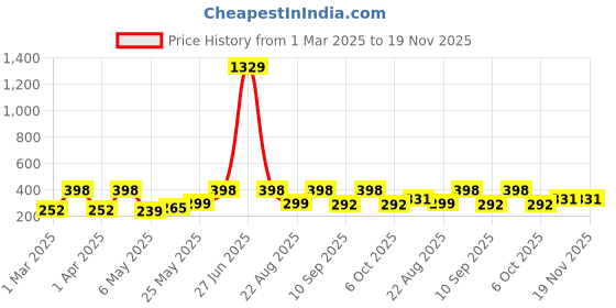 myntra.com Arrabi Kids Navy Blue Striped Apron With 2 Patch Pockets arrabi Price History Graph from 1 Mar 2025 to 19 Nov 2025
