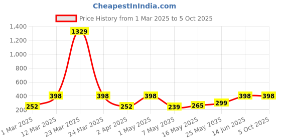 myntra.com Arrabi Kids Off White & Green Printed Aprons With 2 Patch Pockets arrabi Price History Graph from 1 Mar 2025 to 4 Oct 2025