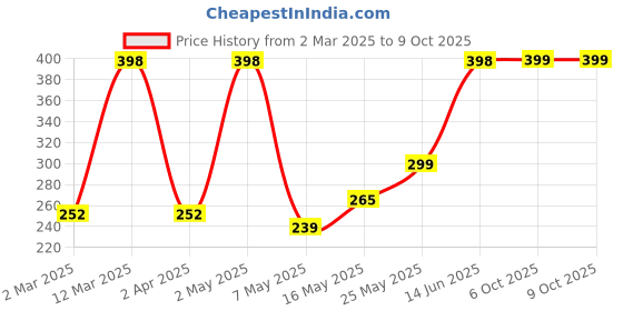 myntra.com Arrabi Kids Peach Colored & Grey Floral Printed Aprons With 2 Patch Pockets arrabi Price History Graph from 2 Mar 2025 to 9 Oct 2025