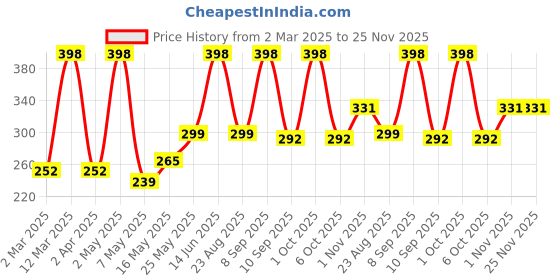 myntra.com Arrabi Kids Peach Colored & White Floral Printed Apron With Pockets arrabi Price History Graph from 2 Mar 2025 to 25 Nov 2025