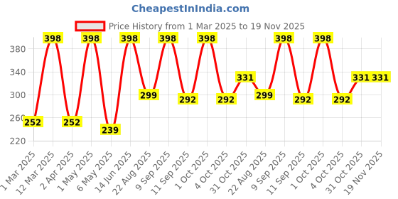 myntra.com Arrabi Kids Red & Pink Printed Apron With Pocket arrabi Price History Graph from 1 Mar 2025 to 19 Nov 2025