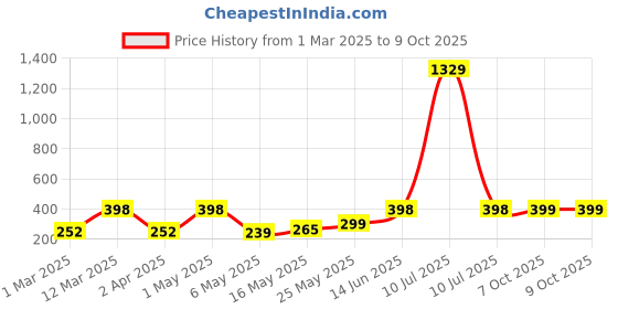 myntra.com Arrabi Kids Red & White Printed Apron With 2 Patch Pockets arrabi Price History Graph from 1 Mar 2025 to 9 Oct 2025