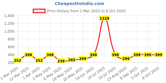 myntra.com Arrabi Kids White & Pink Printed Apron Apron With 2 Patch Pockets arrabi Price History Graph from 1 Mar 2025 to 4 Oct 2025