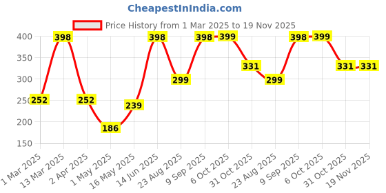 myntra.com Arrabi Kids White & Pink Printed Apron With Pocket arrabi Price History Graph from 1 Mar 2025 to 19 Nov 2025