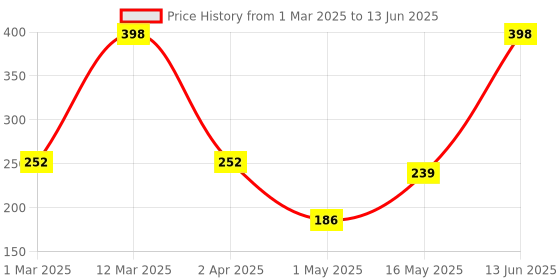 myntra.com Arrabi Kids Yellow & Beige Printed Apron With 2 Patch Pockets arrabi Price History Graph from 1 Mar 2025 to 13 Jun 2025