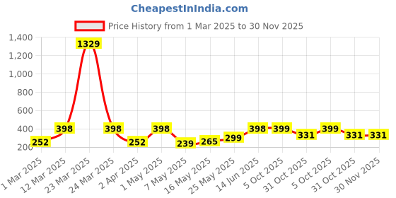 myntra.com Arrabi Kids Yellow & White Floral Printed Apron With 2 Patch Pockets arrabi Price History Graph from 1 Mar 2025 to 29 Nov 2025