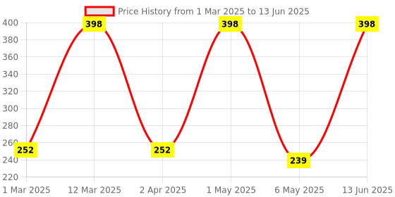 myntra.com Arrabi Kids Yellow & White Printed Apron With 2 Patch Pockets arrabi Price History Graph from 1 Mar 2025 to 13 Jun 2025