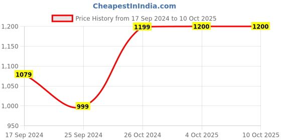 myntra.com Arrabi Mandarin Collar Regular Pure Cotton Kurta with Pyjamas arrabi Price History Graph from 17 Sep 2024 to 10 Oct 2025