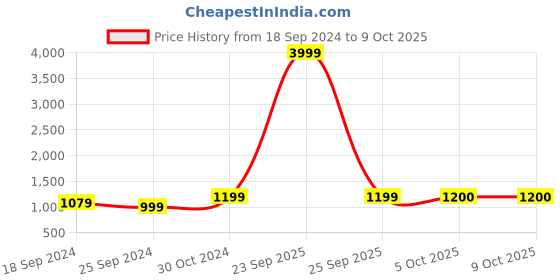 myntra.com Arrabi Mandarin Collar Regular Pure Cotton Kurta with Pyjamas arrabi Price History Graph from 18 Sep 2024 to 9 Oct 2025