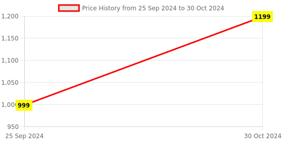 myntra.com Arrabi Mandarin Collar Regular Pure Cotton Kurta with Pyjamas arrabi Price History Graph from 25 Sep 2024 to 30 Oct 2024