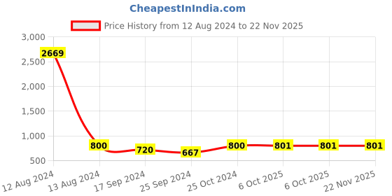 myntra.com Arrabi Mandarin Collar Striped Thread Work Pathani Kurta arrabi Price History Graph from 12 Aug 2024 to 22 Nov 2025