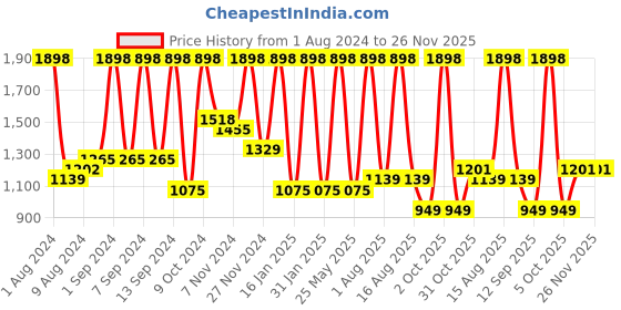 myntra.com Arrabi Maroon 250 TC King Fitted Woollen Bedsheet with 2 Pillow Covers arrabi Price History Graph from 1 Aug 2024 to 25 Nov 2025