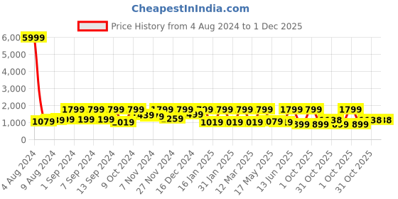 myntra.com Arrabi Maroon 250 TC King Woollen Bedsheet with 2 Pillow Covers arrabi Price History Graph from 4 Aug 2024 to 30 Nov 2025