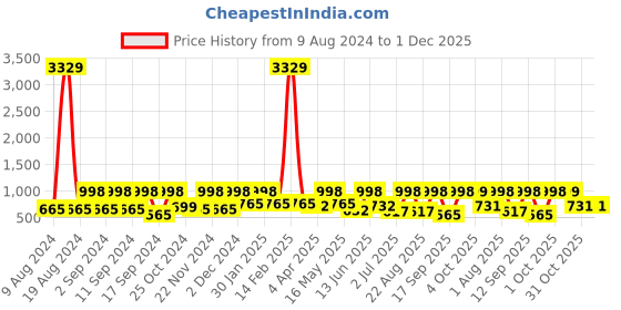 myntra.com Arrabi Maroon 300 TC Single Woollen Bedsheet with 1 Pillow Cover arrabi Price History Graph from 9 Aug 2024 to 1 Dec 2025