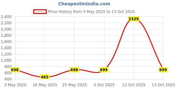 myntra.com Arrabi Maroon & Blue Cartoon Characters 350 TC Single Bedsheet with 1 Pillow Covers arrabi Price History Graph from 3 May 2025 to 13 Oct 2025