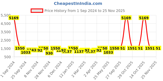 myntra.com Arrabi Maroon & Blue Ethnic Motifs 300 TC 2 King Bedsheet with 4 Pillow Covers arrabi Price History Graph from 1 Sep 2024 to 24 Nov 2025
