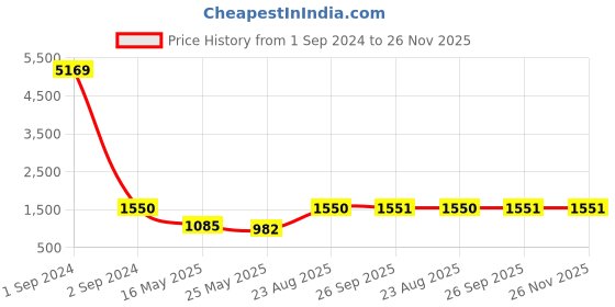 myntra.com Arrabi Maroon & Brown Floral 300 TC 2 King Bedsheet with 4 Pillow Covers arrabi Price History Graph from 1 Sep 2024 to 25 Nov 2025