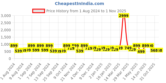 myntra.com Arrabi Maroon & Green  Handwoven Cotton Square Table Covers arrabi Price History Graph from 1 Aug 2024 to 30 Oct 2025