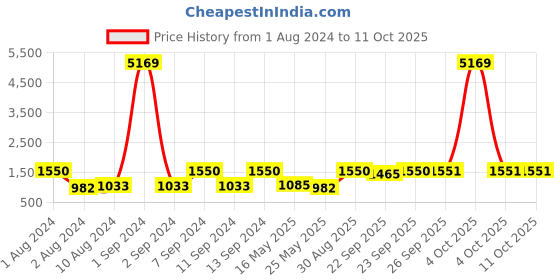 myntra.com Arrabi Maroon & Grey Striped 300 TC 2 King Bedsheet with 4 Pillow Covers arrabi Price History Graph from 1 Aug 2024 to 11 Oct 2025