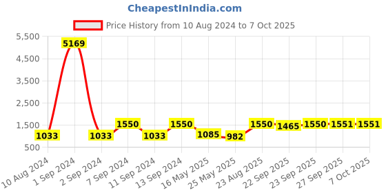 myntra.com Arrabi Maroon & Grey Striped 300 TC 2 King Bedsheet with 4 Pillow Covers arrabi Price History Graph from 10 Aug 2024 to 6 Oct 2025