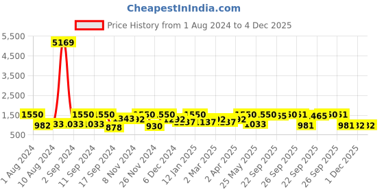 myntra.com Arrabi Maroon & Nude-Coloured Floral 300 TC 2 King Bedsheet with 4 Pillow Covers arrabi Price History Graph from 1 Aug 2024 to 4 Dec 2025