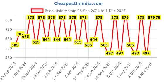 myntra.com Arrabi Maroon & Pink Floral 300 TC King Bedsheet with 2 Pillow Covers arrabi Price History Graph from 25 Sep 2024 to 1 Dec 2025
