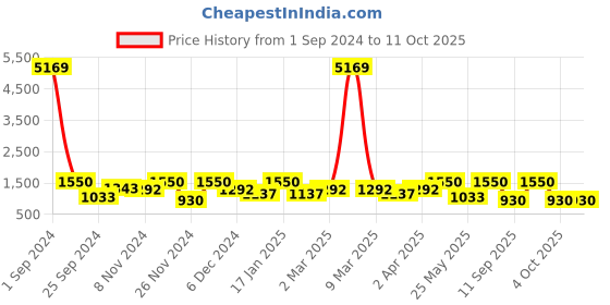 myntra.com Arrabi Maroon & Red Floral 300 TC 2 King-Size Bedsheets with 4 Pillow Covers arrabi Price History Graph from 1 Sep 2024 to 11 Oct 2025