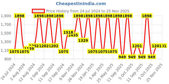 myntra.com Arrabi Maroon & Red Floral 300 TC King Bedsheet with 2 Pillow Covers arrabi Price History Graph from 24 Jul 2024 to 25 Nov 2025