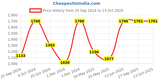 myntra.com Arrabi Mauve & Yellow Floral Mild Winter 450 GSM Double Bed Comforter arrabi Price History Graph from 25 Sep 2024 to 13 Oct 2025